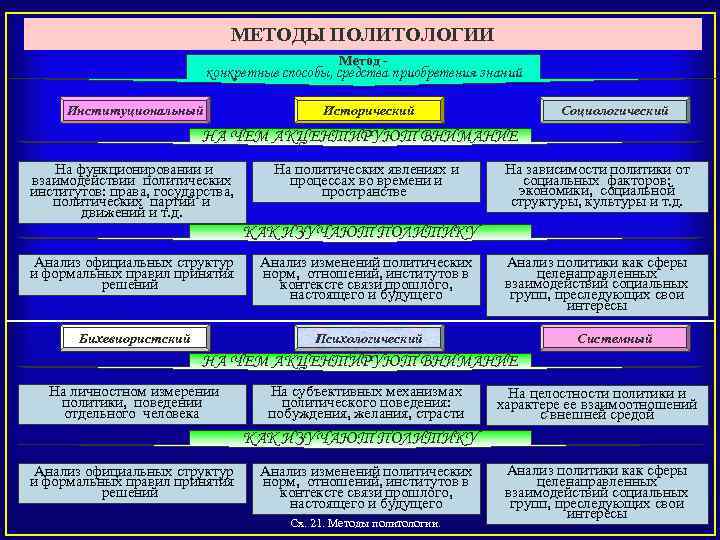 МЕТОДЫ ПОЛИТОЛОГИИ Метод - конкретные способы, средства приобретения знаний Институциональный Исторический Социологический НА ЧЕМ