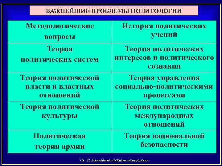 ВАЖНЕЙШИЕ ПРОБЛЕМЫ ПОЛИТОЛОГИИ Методологические вопросы История политических учений Теория политических систем Теория политических интересов