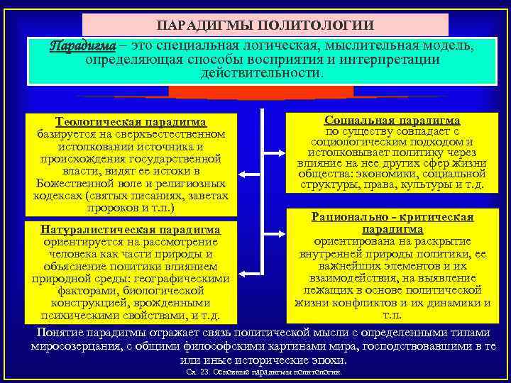 ПАРАДИГМЫ ПОЛИТОЛОГИИ Парадигма – это специальная логическая, мыслительная модель, определяющая способы восприятия и интерпретации
