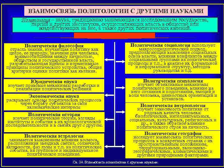 Взаимосвязь политики общества. Основные отрасли политической науки. Современные концепции политической культуры. Соотношение политики и политической культуры. Схема паретического феномена.