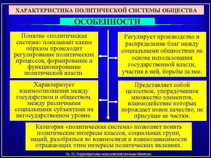 ХАРАКТЕРИСТИКА ПОЛИТИЧЕСКОЙ СИСТЕМЫ ОБЩЕСТВА ОСОБЕННОСТИ Понятие «политическая система» показывает каким образом происходит регулирование политических