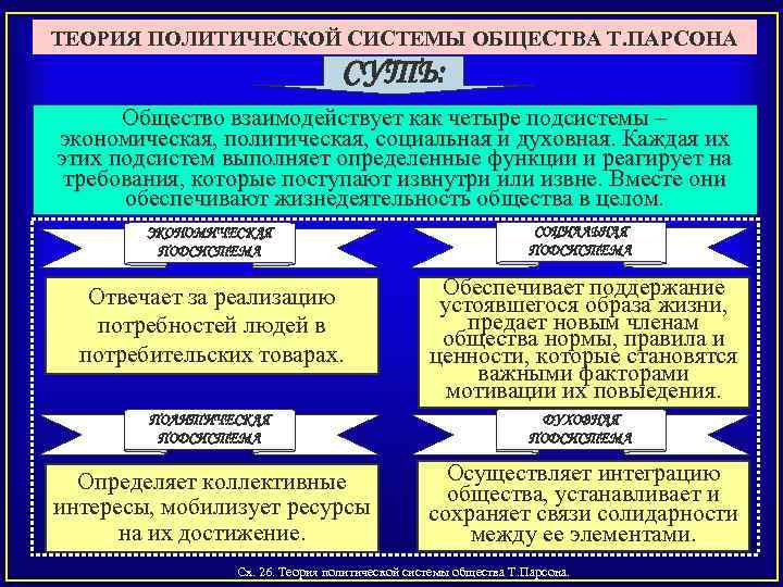 ТЕОРИЯ ПОЛИТИЧЕСКОЙ СИСТЕМЫ ОБЩЕСТВА Т. ПАРСОНА СУТЬ: Общество взаимодействует как четыре подсистемы – экономическая,