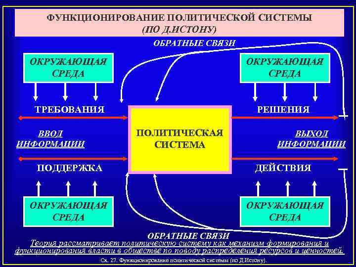 ФУНКЦИОНИРОВАНИЕ ПОЛИТИЧЕСКОЙ СИСТЕМЫ (ПО Д. ИСТОНУ) ОБРАТНЫЕ СВЯЗИ ОКРУЖАЮЩАЯ СРЕДА ТРЕБОВАНИЯ РЕШЕНИЯ ПОЛИТИЧЕСКАЯ СИСТЕМА