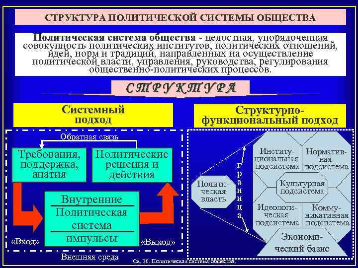 СТРУКТУРА ПОЛИТИЧЕСКОЙ СИСТЕМЫ ОБЩЕСТВА Политическая система общества целостная, упорядоченная общества совокупность политических институтов, политических