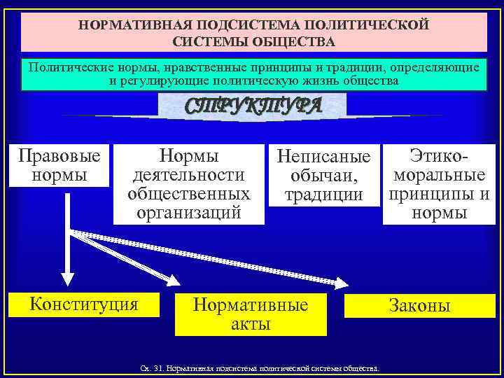 Институциональная подсистема политической