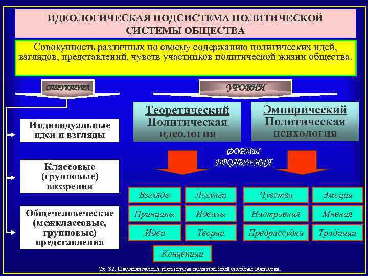 ИДЕОЛОГИЧЕСКАЯ ПОДСИСТЕМА ПОЛИТИЧЕСКОЙ СИСТЕМЫ ОБЩЕСТВА Совокупность различных по своему содержанию политических идей, взглядов, представлений,