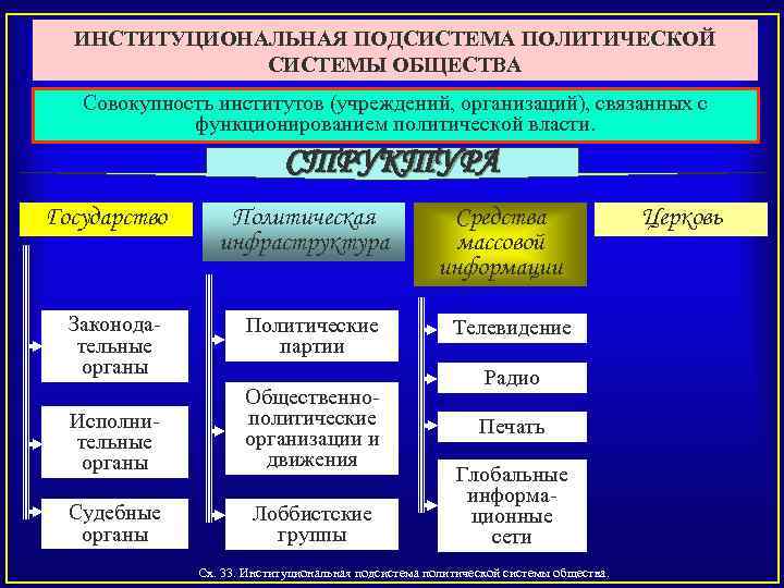 ИНСТИТУЦИОНАЛЬНАЯ ПОДСИСТЕМА ПОЛИТИЧЕСКОЙ СИСТЕМЫ ОБЩЕСТВА Совокупность институтов (учреждений, организаций), связанных с функционированием политической власти.