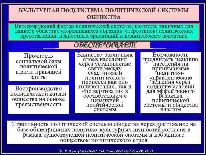 КУЛЬТУРНАЯ ПОДСИСТЕМА ПОЛИТИЧЕСКОЙ СИСТЕМЫ ОБЩЕСТВА Интегрирующий фактор политической системы, комплекс типичных для данного общества