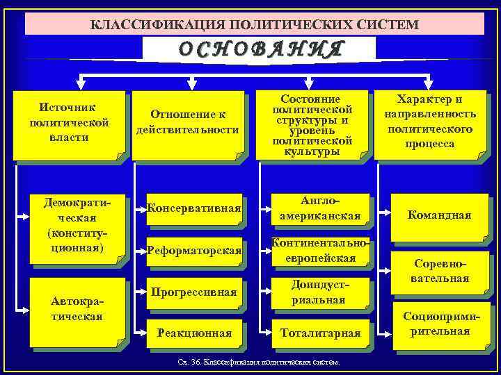 КЛАССИФИКАЦИЯ ПОЛИТИЧЕСКИХ СИСТЕМ ОСНОВАНИЯ Источник политической власти Демократическая (конституционная) Автократическая Отношение к действительности Состояние
