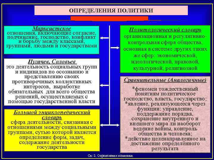 ОПРЕДЕЛЕНИЯ ПОЛИТИКИ Марксистское Политологический словарь отношения, включающие согласие, организационная и регулятивно подчинение, господство, конфликт