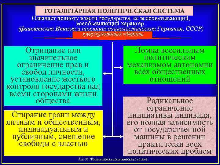 ТОТАЛИТАРНАЯ ПОЛИТИЧЕСКАЯ СИСТЕМА Означает полноту власти государства, ее всеохватывающий, всеобъемлющий характер. (фашистская Италия и