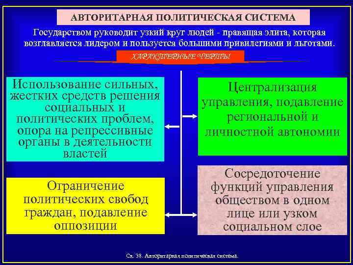 АВТОРИТАРНАЯ ПОЛИТИЧЕСКАЯ СИСТЕМА Государством руководит узкий круг людей правящая элита, которая возглавляется лидером и
