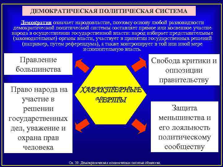 ДЕМОКРАТИЧЕСКАЯ ПОЛИТИЧЕСКАЯ СИСТЕМА Демократия означает народовластие, поэтому основу любой разновидности демократической политической системы составляет