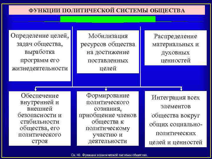 ФУНКЦИИ ПОЛИТИЧЕСКОЙ СИСТЕМЫ ОБЩЕСТВА Определение целей, задач общества, выработка программ его жизнедеятельности Мобилизация ресурсов