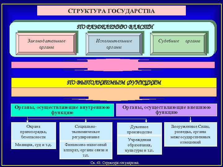 СТРУКТУРА ГОСУДАРСТВА ПО РАЗДЕЛЕНИЮ ВЛАСТИ Законодательные органы Исполнительные органы Судебные органы ПО ВЫПОЛНЯЕМЫМ ФУНКЦИЯМ