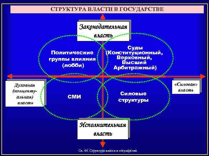 СТРУКТУРА ВЛАСТИ В ГОСУДАРСТВЕ Законодательная власть Политические группы влияния (лобби) Духовная (концептуальная) власть СМИ