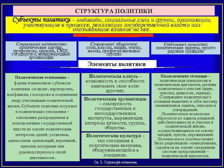 Структура политики