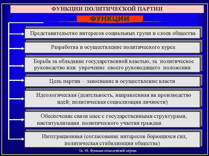 ФУНКЦИИ ПОЛИТИЧЕСКОЙ ПАРТИИ ФУНКЦИИ Представительство интересов социальных групп и слоев общества Разработка и осуществление