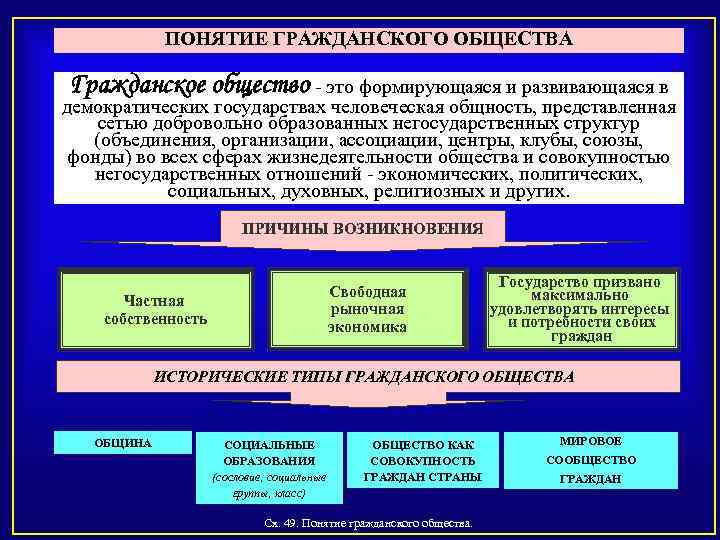 ПОНЯТИЕ ГРАЖДАНСКОГО ОБЩЕСТВА Гражданское общество это формирующаяся и развивающаяся в демократических государствах человеческая общность,