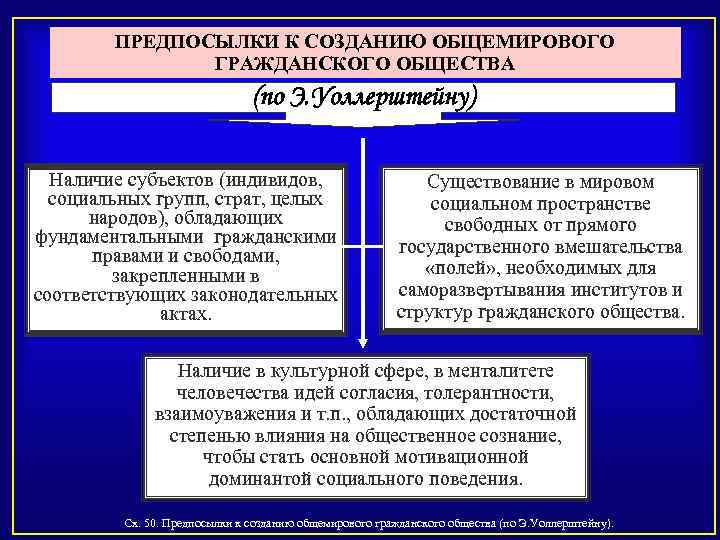 ПРЕДПОСЫЛКИ К СОЗДАНИЮ ОБЩЕМИРОВОГО ГРАЖДАНСКОГО ОБЩЕСТВА (по Э. Уоллерштейну) Наличие субъектов (индивидов, социальных групп,