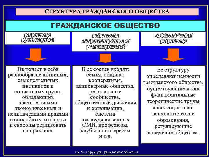 Изобразите в виде схемы подсистемы гражданского общества