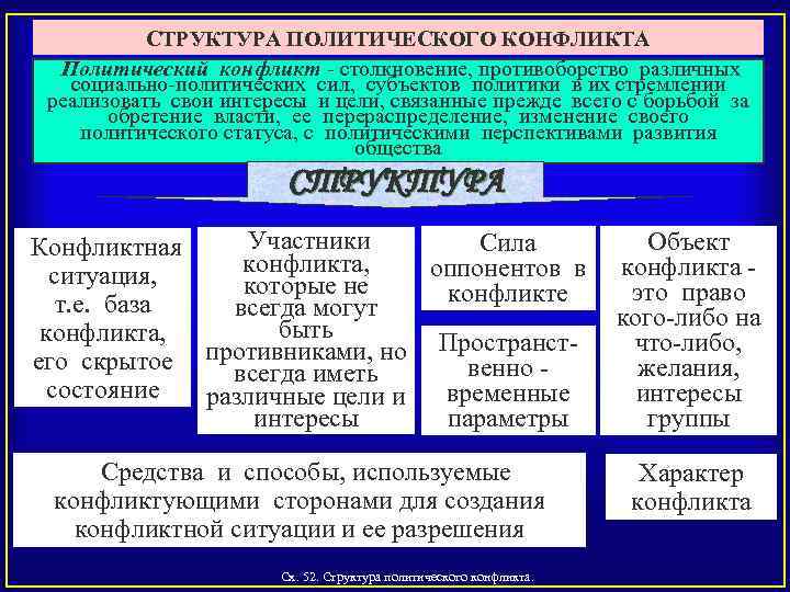 СТРУКТУРА ПОЛИТИЧЕСКОГО КОНФЛИКТА Политический конфликт столкновение, противоборство различных социально политических сил, субъектов политики в