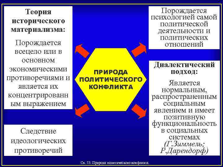Порождается психологией самой политической деятельности и политических отношений Теория исторического материализма: Порождается всецело или