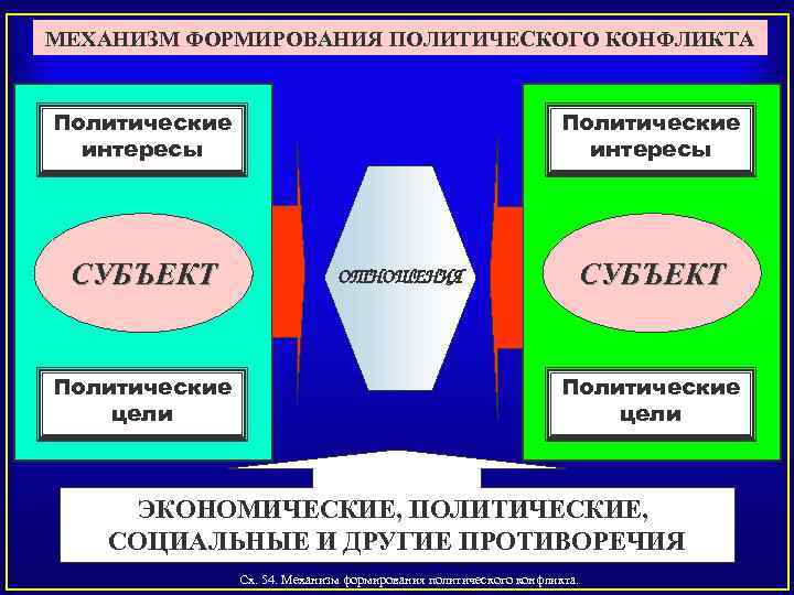 МЕХАНИЗМ ФОРМИРОВАНИЯ ПОЛИТИЧЕСКОГО КОНФЛИКТА Политические интересы СУБЪЕКТ Политические цели Политические интересы ОТНОШЕНИЯ СУБЪЕКТ Политические