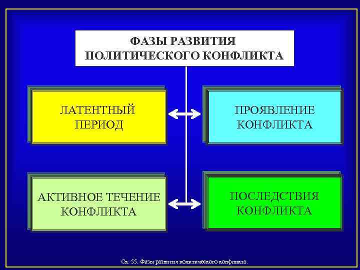 ФАЗЫ РАЗВИТИЯ ПОЛИТИЧЕСКОГО КОНФЛИКТА ЛАТЕНТНЫЙ ПЕРИОД ПРОЯВЛЕНИЕ КОНФЛИКТА АКТИВНОЕ ТЕЧЕНИЕ КОНФЛИКТА ПОСЛЕДСТВИЯ КОНФЛИКТА Сх.
