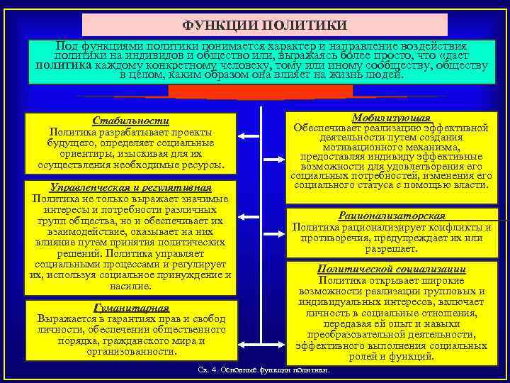 ФУНКЦИИ ПОЛИТИКИ Под функциями политики понимается характер и направление воздействия политики на индивидов и