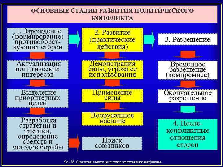 ОСНОВНЫЕ СТАДИИ РАЗВИТИЯ ПОЛИТИЧЕСКОГО КОНФЛИКТА 1. Зарождение (формирование) противоборст вующих сторон 2. Развитие (практические