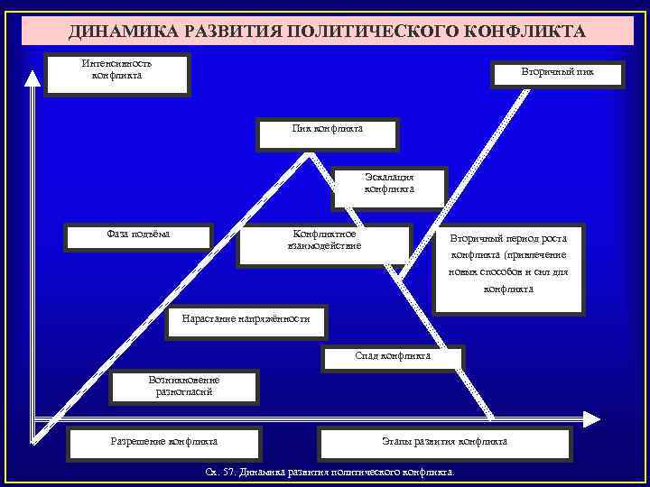 ДИНАМИКА РАЗВИТИЯ ПОЛИТИЧЕСКОГО КОНФЛИКТА Интенсивность конфликта Вторичный пик Пик конфликта Эскалация конфликта Фаза подъёма