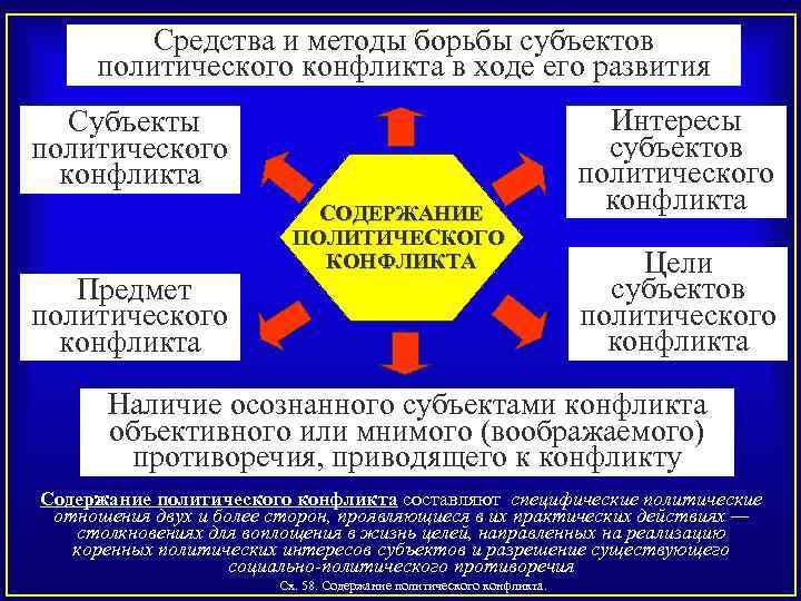 Средства и методы борьбы субъектов политического конфликта в ходе его развития Субъекты политического конфликта