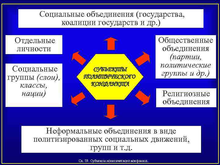  Социальные объединения (государства, коалиции государств и др. ) Отдельные личности Социальные группы (слои),
