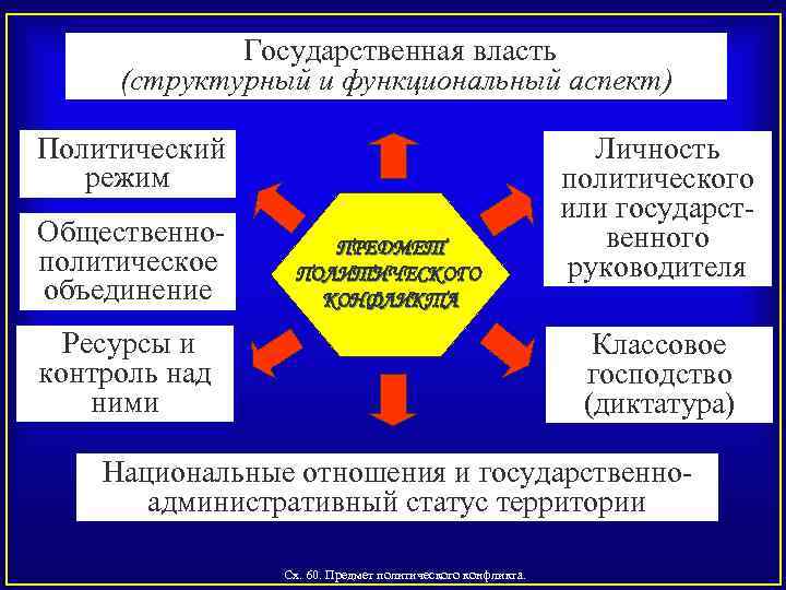  Государственная власть (структурный и функциональный аспект) Политический режим Общественно политическое объединение ПРЕДМЕТ ПОЛИТИЧЕСКОГО