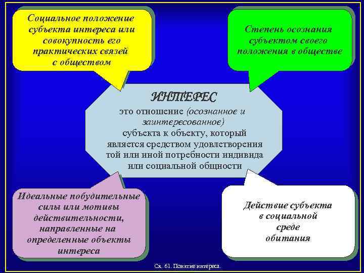 Социальное положение субъекта интереса или совокупность его практических связей с обществом Степень осознания субъектом