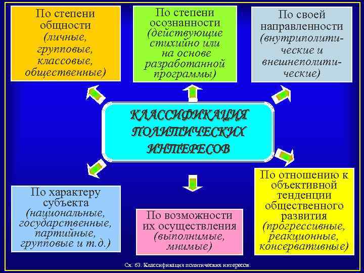По степени общности (личные, групповые, классовые, общественные) По степени осознанности (действующие стихийно или на