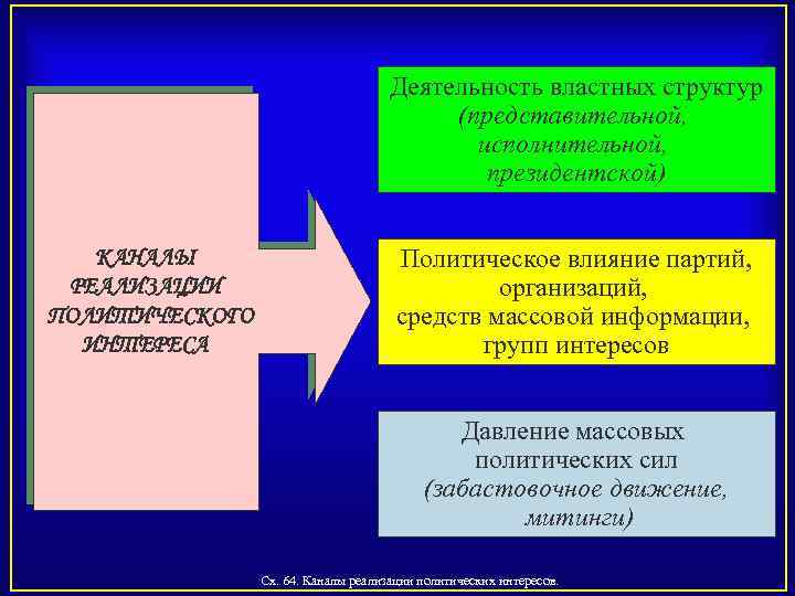 Влияние партий. Политические интересы примеры. Назовите элементы властной деятельности. В чем заключаются политические интересы. Властная деятельность.