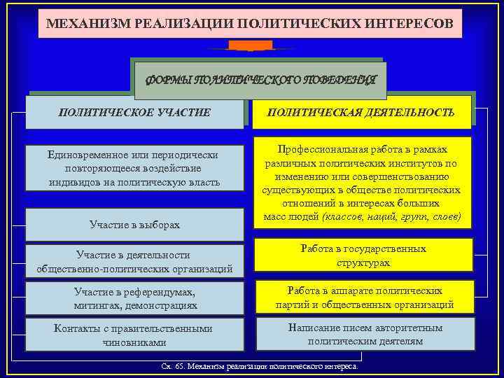 МЕХАНИЗМ РЕАЛИЗАЦИИ ПОЛИТИЧЕСКИХ ИНТЕРЕСОВ ФОРМЫ ПОЛИТИЧЕСКОГО ПОВЕДЕНИЯ ПОЛИТИЧЕСКОЕ УЧАСТИЕ ПОЛИТИЧЕСКАЯ ДЕЯТЕЛЬНОСТЬ Единовременное или периодически