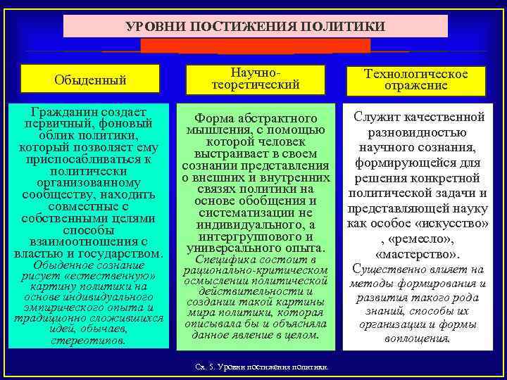 УРОВНИ ПОСТИЖЕНИЯ ПОЛИТИКИ Обыденный Гражданин создает первичный, фоновый облик политики, который позволяет ему приспосабливаться