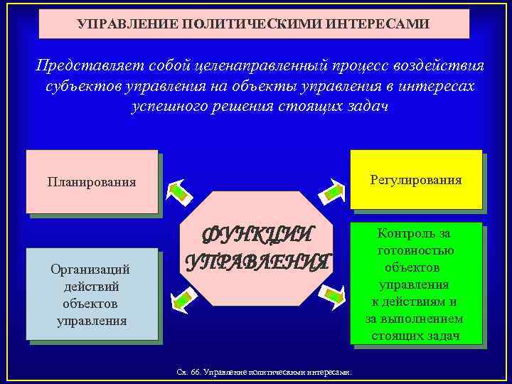 УПРАВЛЕНИЕ ПОЛИТИЧЕСКИМИ ИНТЕРЕСАМИ Представляет собой целенаправленный процесс воздействия субъектов управления на объекты управления в