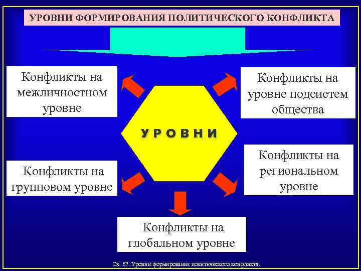 УРОВНИ ФОРМИРОВАНИЯ ПОЛИТИЧЕСКОГО КОНФЛИКТА Конфликты на межличностном уровне Конфликты на уровне подсистем общества УРОВНИ