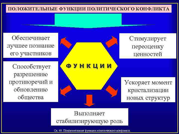 ПОЛОЖИТЕЛЬНЫЕ ФУНКЦИИ ПОЛИТИЧЕСКОГО КОНФЛИКТА Обеспечивает лучшее познание его участников Способствует разрешению противоречий и обновлению