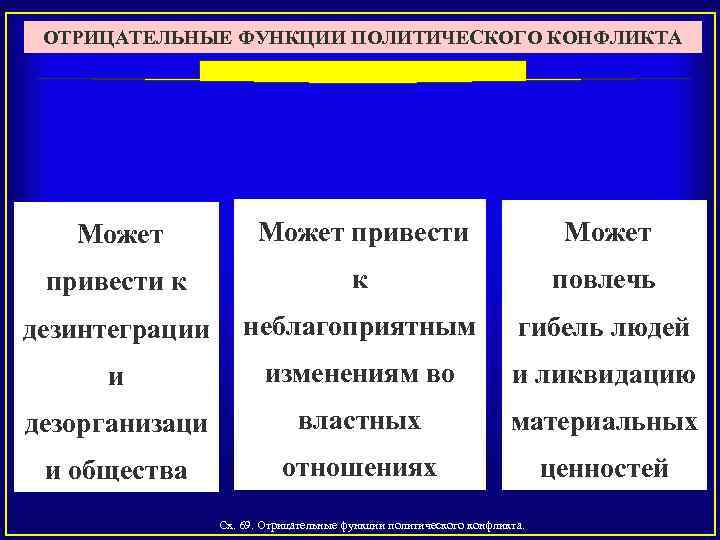 ОТРИЦАТЕЛЬНЫЕ ФУНКЦИИ ПОЛИТИЧЕСКОГО КОНФЛИКТА Может привести к к повлечь дезинтеграции неблагоприятным гибель людей и