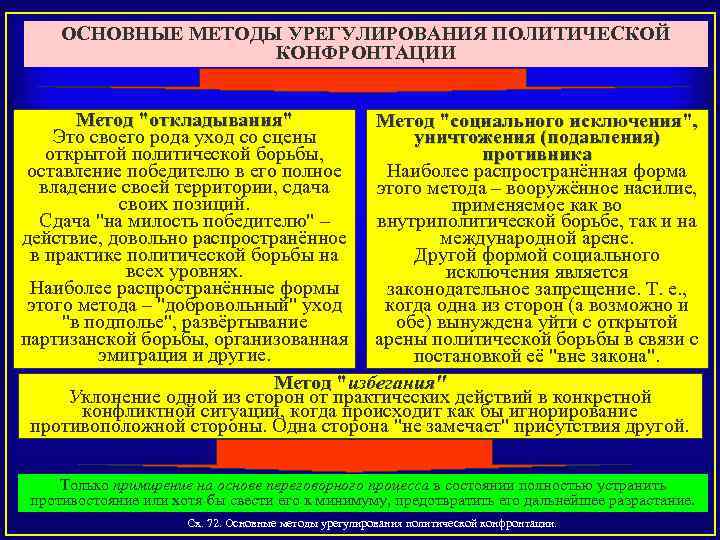 ОСНОВНЫЕ МЕТОДЫ УРЕГУЛИРОВАНИЯ ПОЛИТИЧЕСКОЙ КОНФРОНТАЦИИ Метод 