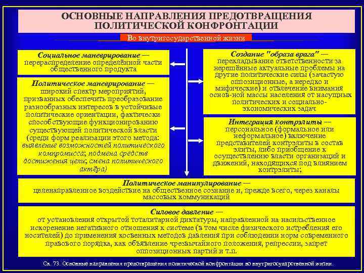 ОСНОВНЫЕ НАПРАВЛЕНИЯ ПРЕДОТВРАЩЕНИЯ ПОЛИТИЧЕСКОЙ КОНФРОНТАЦИИ Во внутригосударственной жизни Социальное маневрирование — перераспределение определённой части