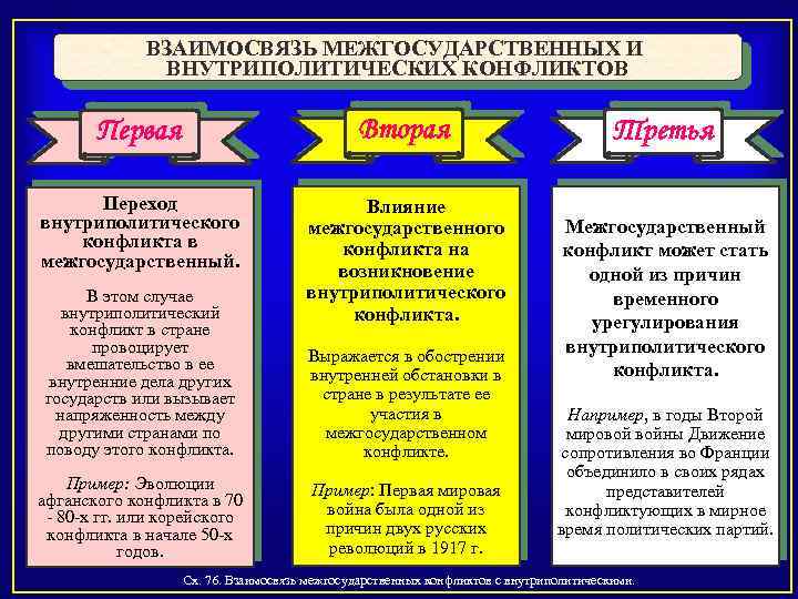 ВЗАИМОСВЯЗЬ МЕЖГОСУДАРСТВЕННЫХ И ВНУТРИПОЛИТИЧЕСКИХ КОНФЛИКТОВ Первая Вторая Переход внутриполитического конфликта в межгосударственный. Влияние межгосударственного