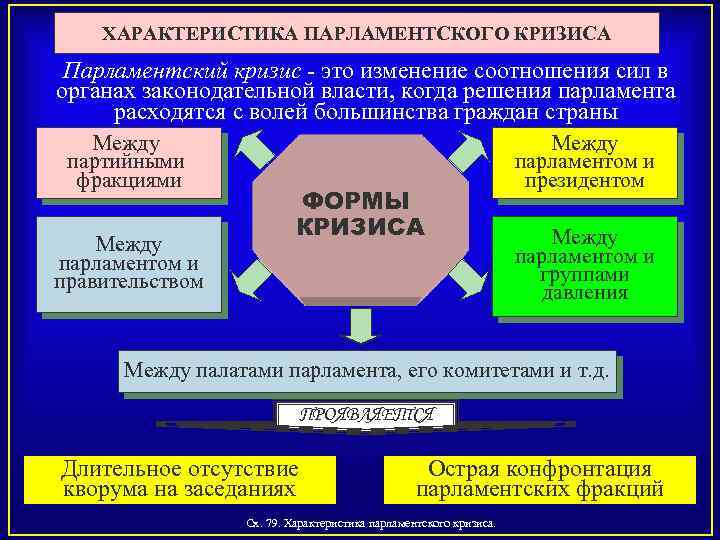 ХАРАКТЕРИСТИКА ПАРЛАМЕНТСКОГО КРИЗИСА Парламентский кризис это изменение соотношения сил в органах законодательной власти, когда