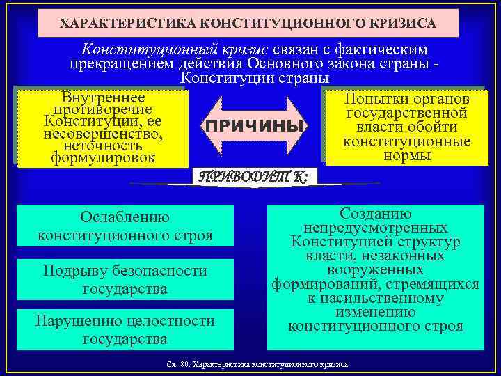 ХАРАКТЕРИСТИКА КОНСТИТУЦИОННОГО КРИЗИСА Конституционный кризис связан с фактическим прекращением действия Основного закона страны Конституции