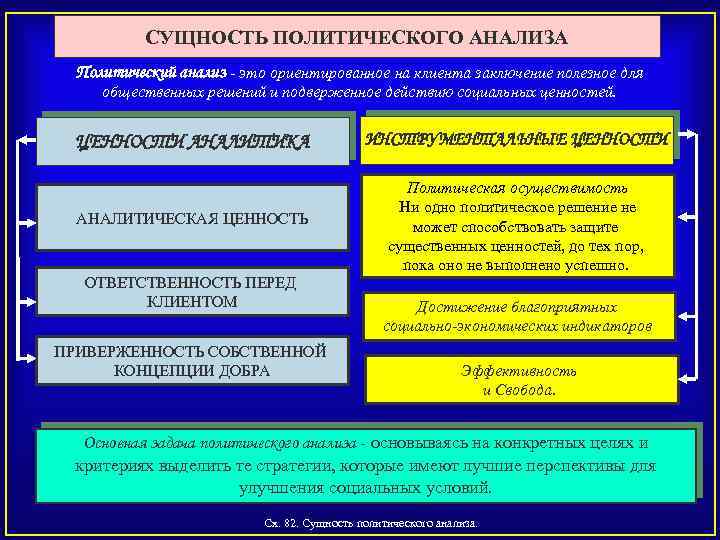 СУЩНОСТЬ ПОЛИТИЧЕСКОГО АНАЛИЗА Политический анализ - это ориентированное на клиента заключение полезное для общественных